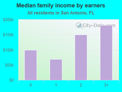 Median family income by earners