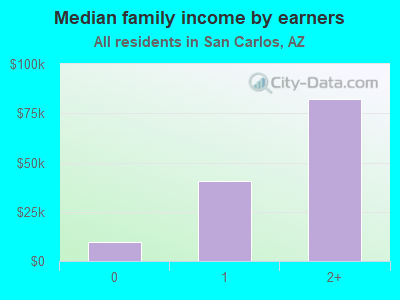 Median family income by earners