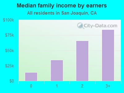 Median family income by earners