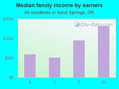 Median family income by earners