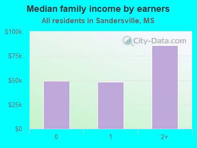 Median family income by earners