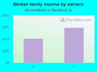 Median family income by earners