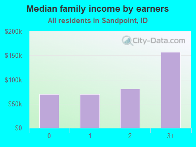 Median family income by earners