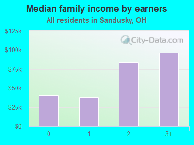 Median family income by earners