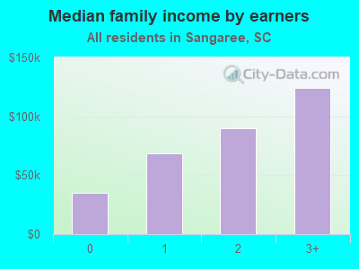 Median family income by earners