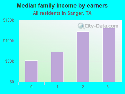 Median family income by earners