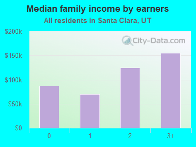 Median family income by earners