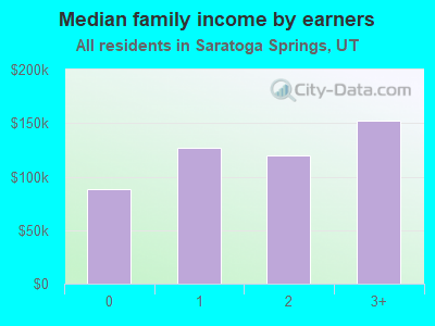 Median family income by earners