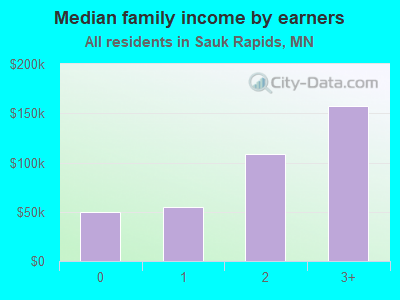 Median family income by earners