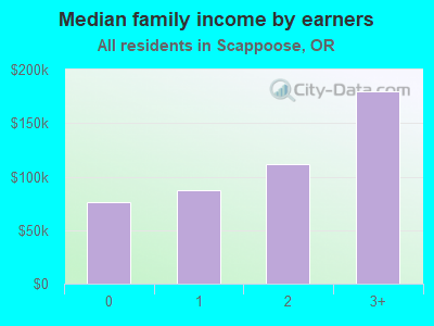 Median family income by earners