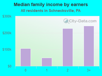 Median family income by earners