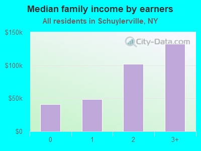 Median family income by earners