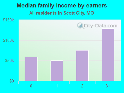 Median family income by earners