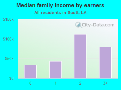 Median family income by earners