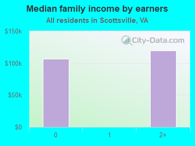 Median family income by earners