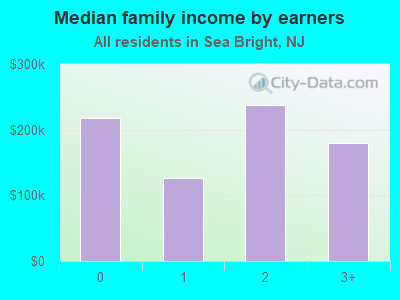 Median family income by earners