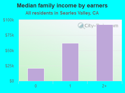 Median family income by earners