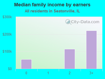 Median family income by earners