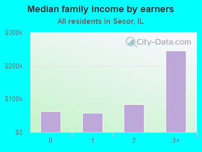 Median family income by earners