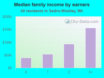 Median family income by earners