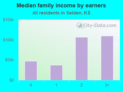 Median family income by earners