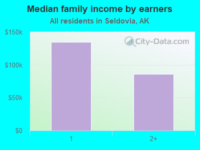 Median family income by earners