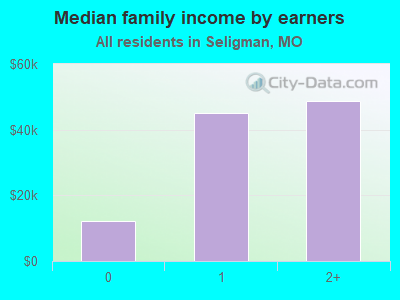 Median family income by earners