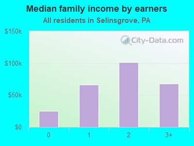 Median family income by earners