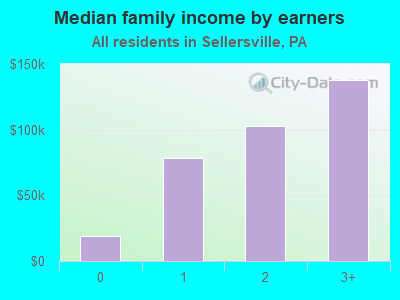 Median family income by earners