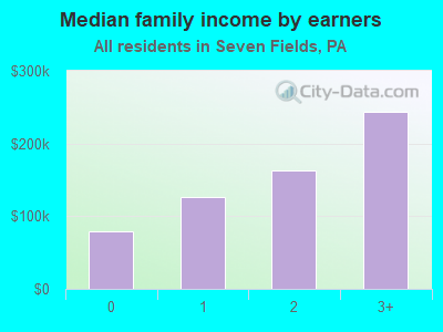 Median family income by earners