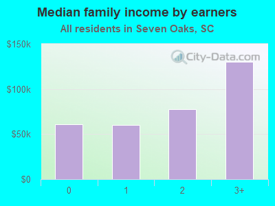 Median family income by earners