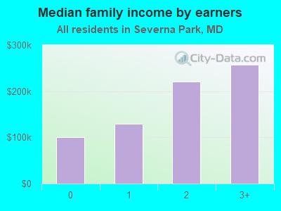 Median family income by earners