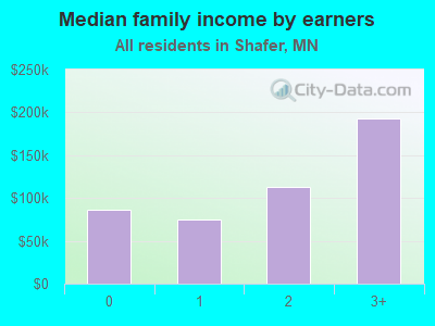 Median family income by earners