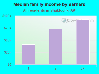 Median family income by earners