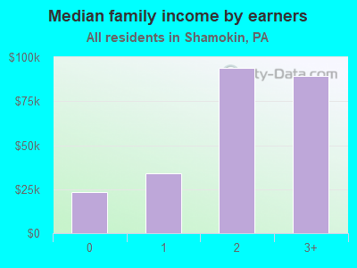 Median family income by earners