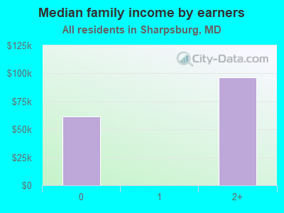 Median family income by earners