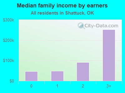 Median family income by earners