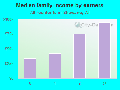 Median family income by earners