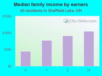 Median family income by earners