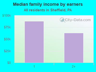 Median family income by earners