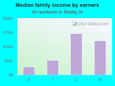 Median family income by earners