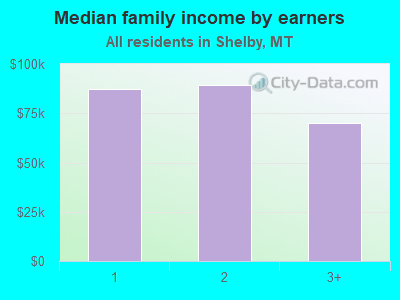 Median family income by earners