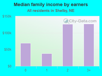 Median family income by earners