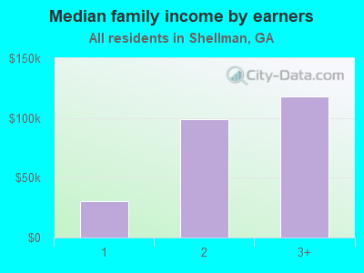 Median family income by earners