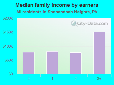 Median family income by earners