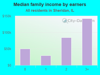 Median family income by earners