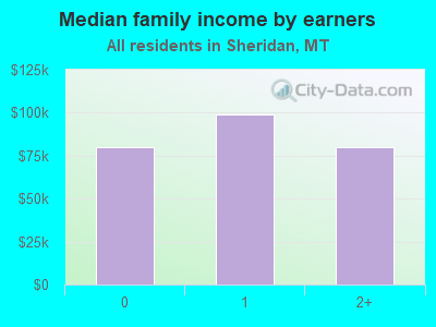 Median family income by earners