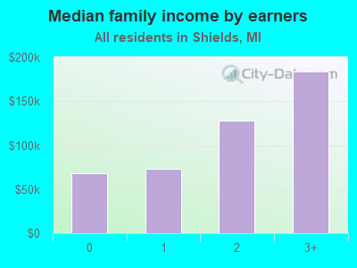 Median family income by earners