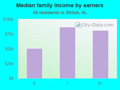 Median family income by earners