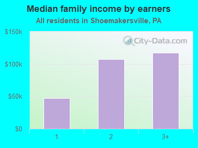 Median family income by earners